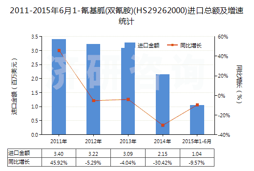 2011-2015年6月1-氰基胍(雙氰胺)(HS29262000)進(jìn)口總額及增速統(tǒng)計(jì)